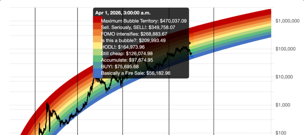 Bitcoin Rainbow Chart predicts BTC price for April 1, 2026