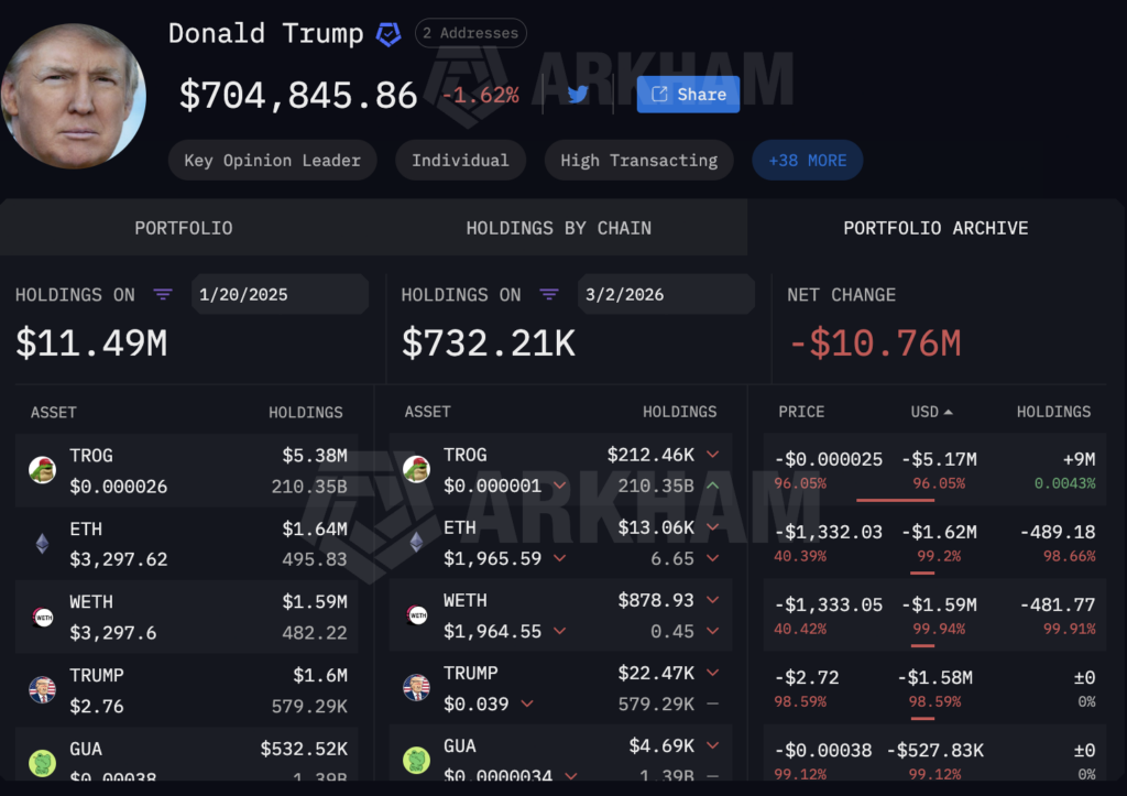 Trump’s crypto portfolio drops below $1 million, sinks over 90% since inauguration