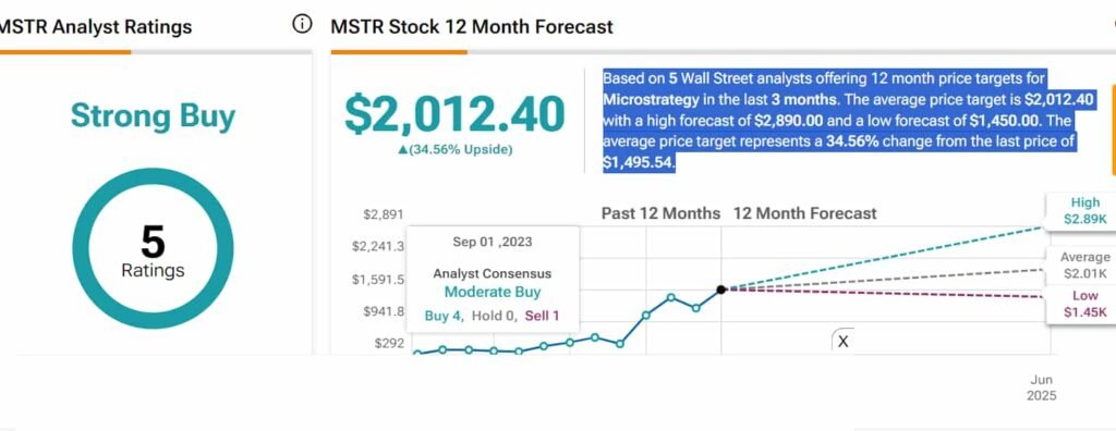 Wall Street vs. ChatGPT-4o: 1-year price targets for Microstrategy