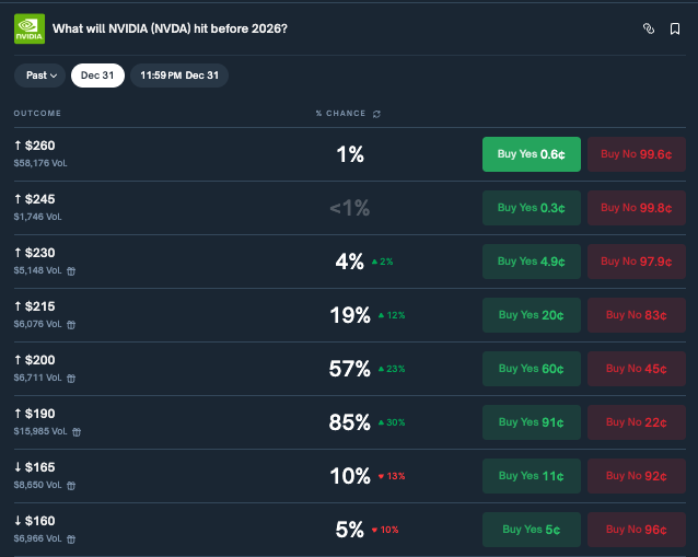 Crypto markets sets odds of Nvidia stock hitting a record high by December 31, 2025