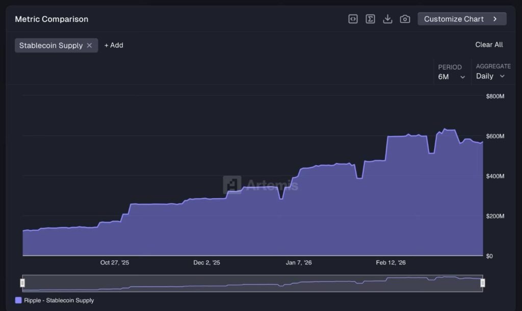 XRP Ledger (XRPL) stablecoin supply doubles in three months