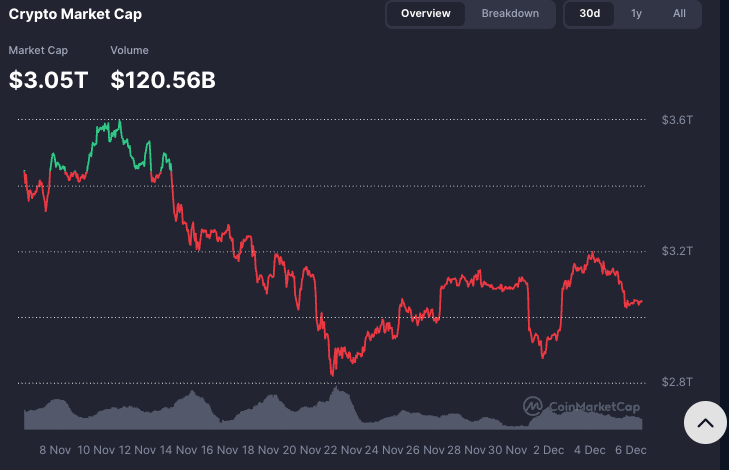 Crypto market just wiped out $100 billion