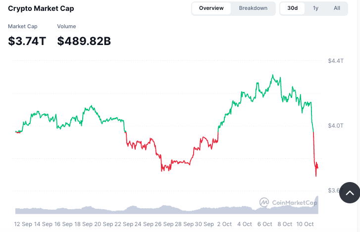 Crypto bloodbath as market wipes out $400 billion in 24 hours