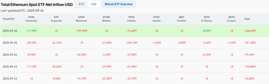 BlackRock dumped almost $250 million of this crypto in a week