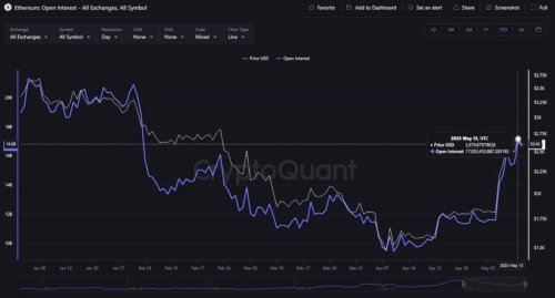 Ethereum open interest surges 80% since April, hitting 3-month high