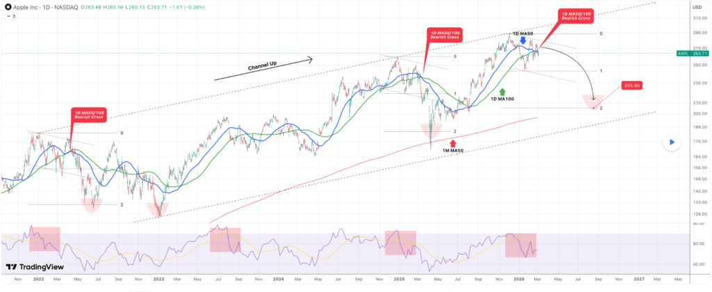 Apple stock flashes ‘worst bearish cross’, expert warns crash to $200 imminent