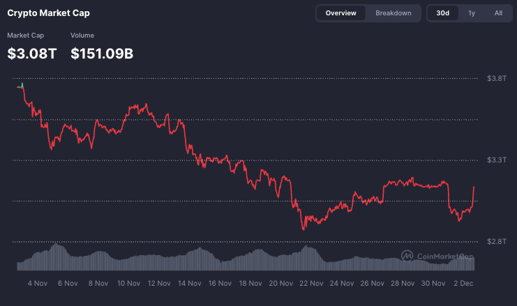 Crypto market just added $200 billion