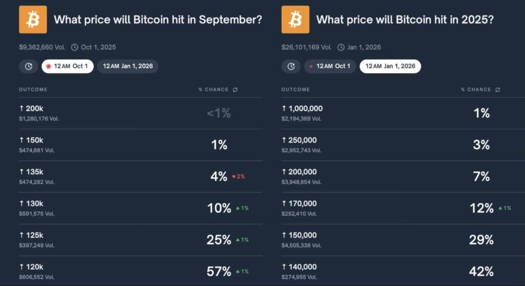 Crypto community sets the odds of Bitcoin hitting $130,000 in October