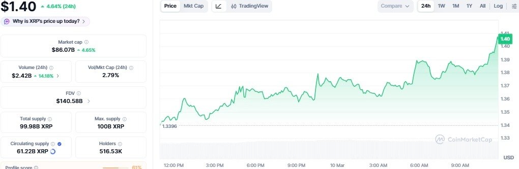 XRP price spikes 5% adding $4 billion to its market cap in a day