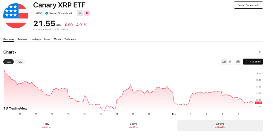 U.S. first-ever spot XRP ETF crashes 20%