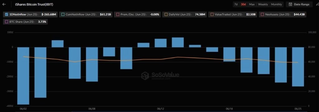 BlackRock dumps over $265 million in Bitcoin