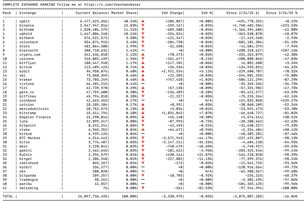XRP exchange supply drops by over 3 billion tokens in 14 months