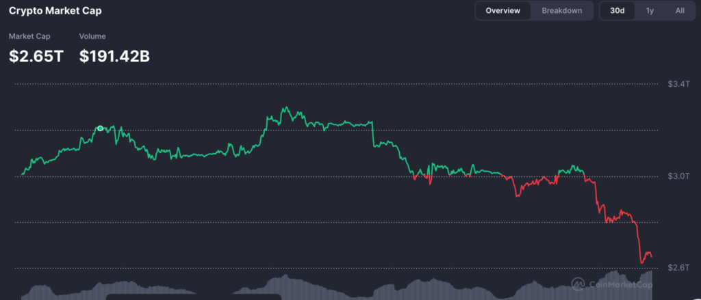 Crypto bloodbath continues as market wipes out $200 billion in 24 hours