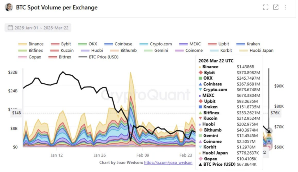 Binance Bitcoin trading hits $1.4 billion as World Uncertainty Index peaks
