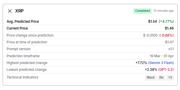 Machine learning algorithm predicts XRP price for April 1, 2026
