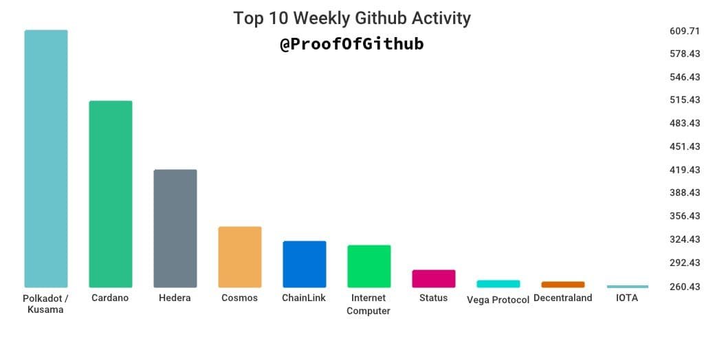 github activity cryptocurrencies