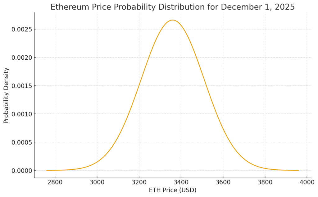 AI predicts Ethereum price for December 1, 2025
