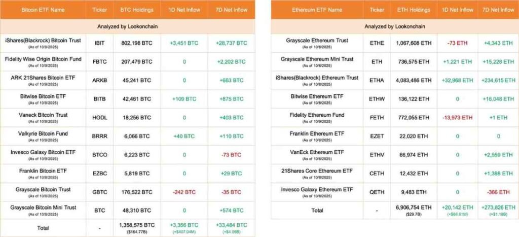 BlackRock buys over $4 billion of these 2 cryptos this week