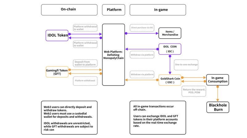 Incubator MEETLabs Officially Launches the Web3 P2E 3D-Fishing Game “DeFishing”