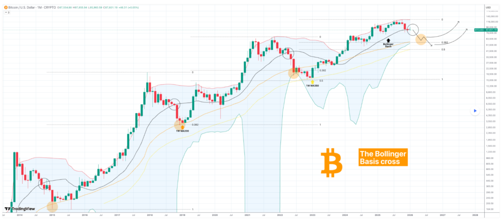 Bitcoin ‘is done’ if it crosses this level, according to expert