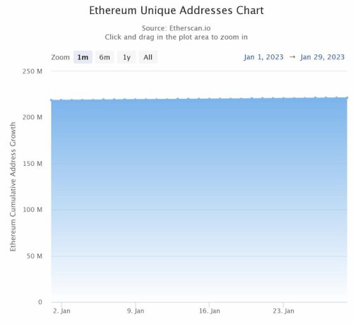 Ethereum adds 130,000 new unique addresses daily on average in 2023
