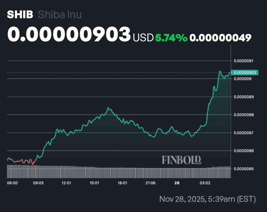 SHIB price spikes 6% after major Shibarium privacy upgrade