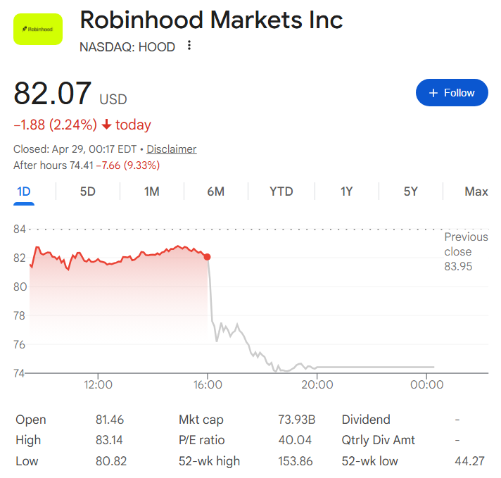 Robinhood stock crashes 11% in a day as crypto revenue plummets