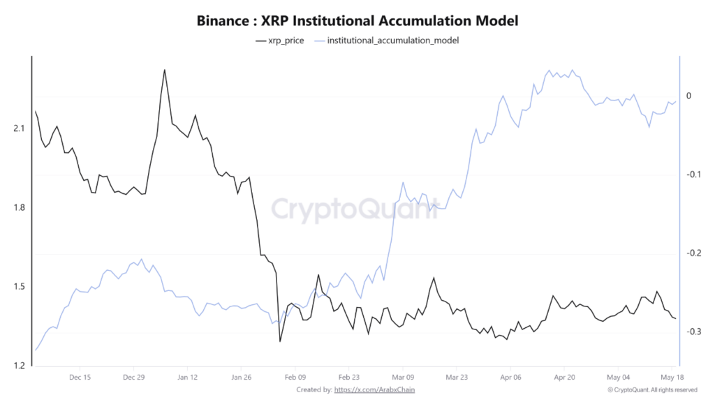 XRP institutional demand declines in May