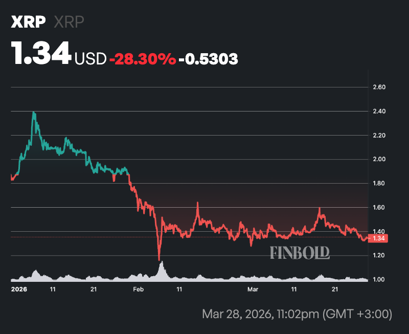 XRP signals imminent breakout as network activity spikes