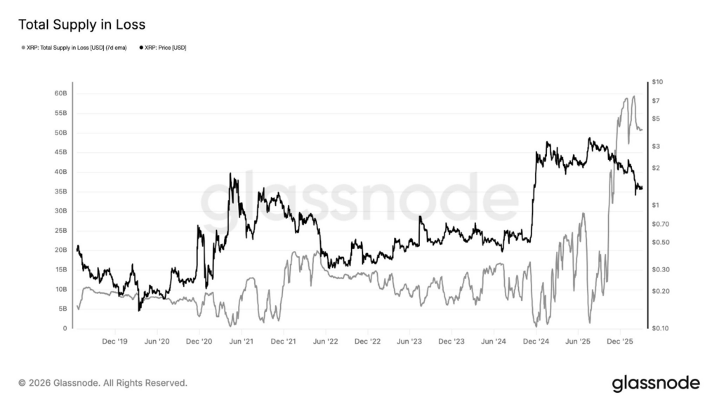 XRP holders face $50 billion in unrealized losses as price slides