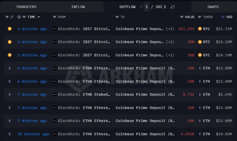 BlackRock dumps over $170m of these two cryptocurrencies in a day