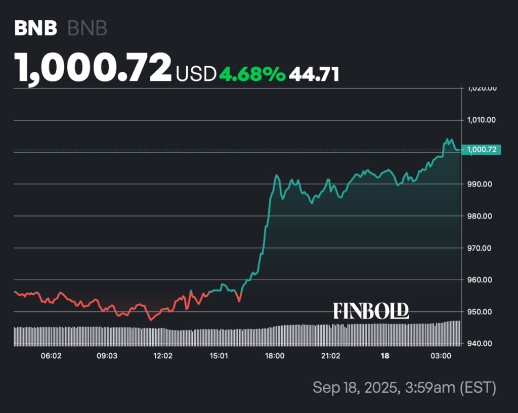BNB rockets to $1,000 all-time high