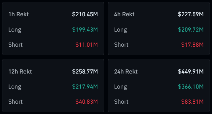 $200 million in crypto longs wiped out in 1 hour
