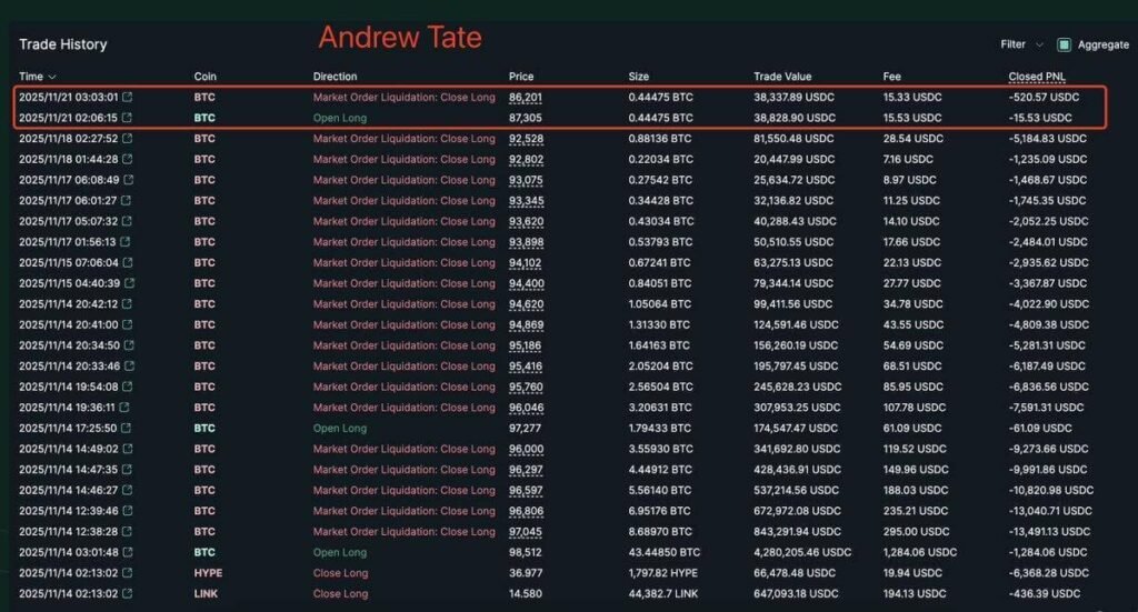 Andrew Tate’s Bitcoin trade is liquidated in just 1 hour