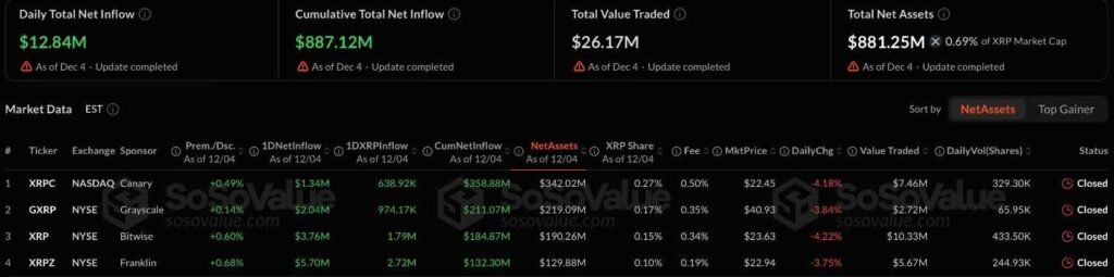 XRP outpaces Bitcoin and Ethereum products on its way to $1 billion in ETF inflows