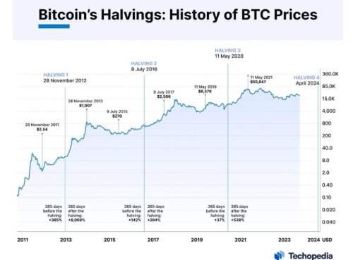 Bitcoin halving incoming: Potential impacts on crypto market dynamics
