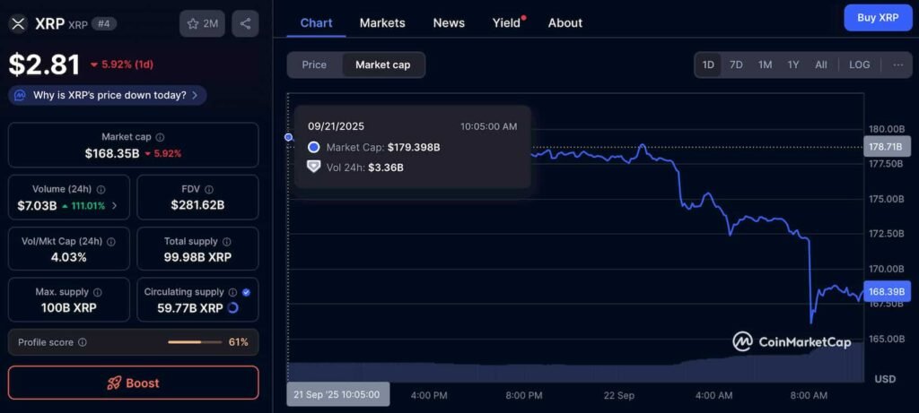 XRP wipes out $11 billion in market value overnight