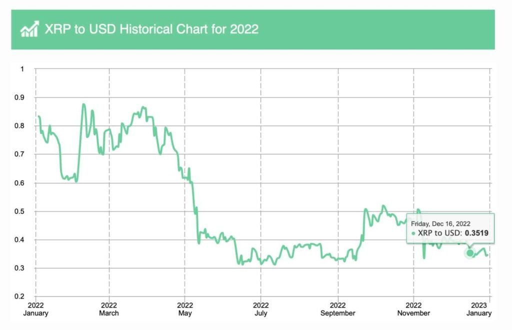 Here’s how much XRP is up since Jim Cramer said it’s ‘destined to be wiped out’