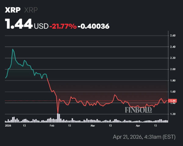 Why is XRP price struggling to rally beyond $1.50?