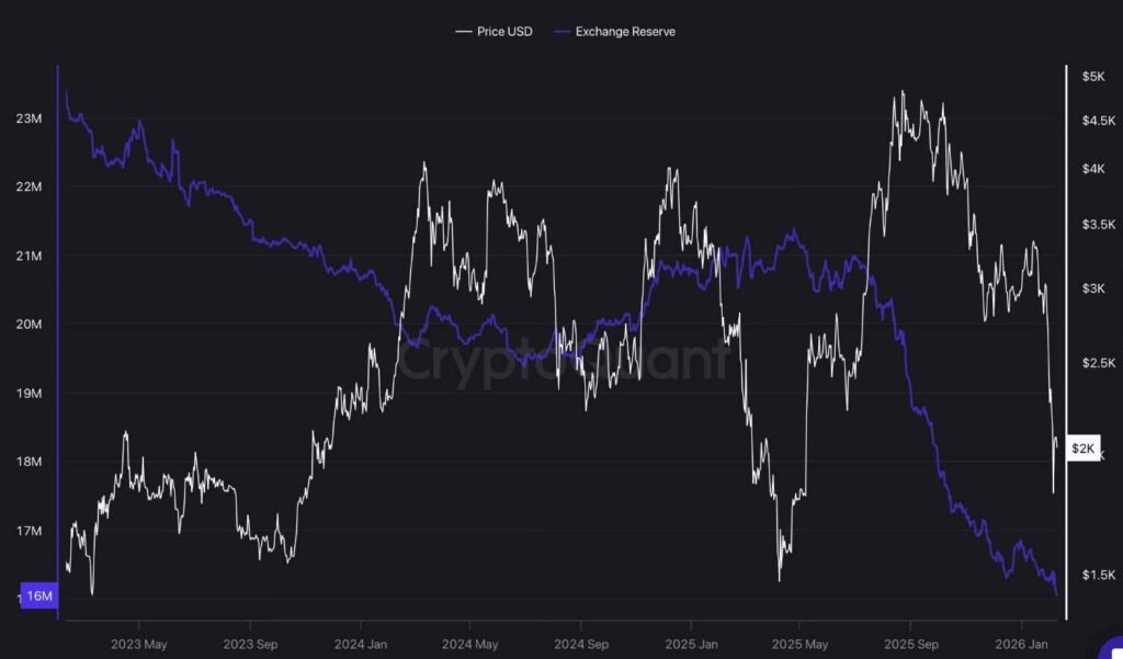 Ethereum on-exchange supply falls to a 10-year low