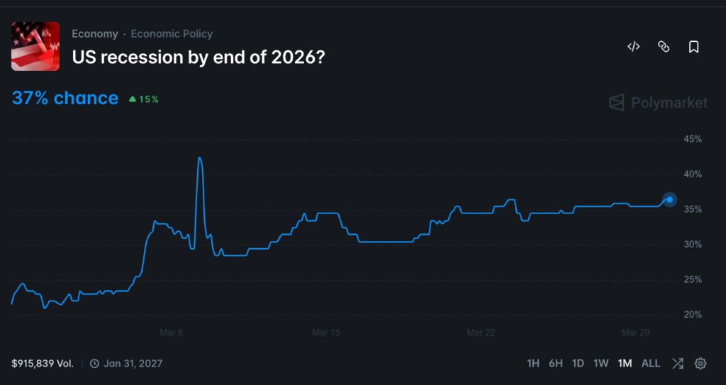 Crypto markets set odds of U.S. recession in 2026