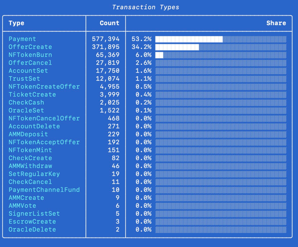 53% of XRP transactions are payments, study shows