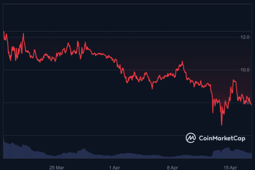 ‘Nvidia of crypto’ token is down over 30% in a month