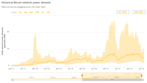 Bitcoin network’s power demand drops by over 20% in 2022 as shift to renewables accelerates
