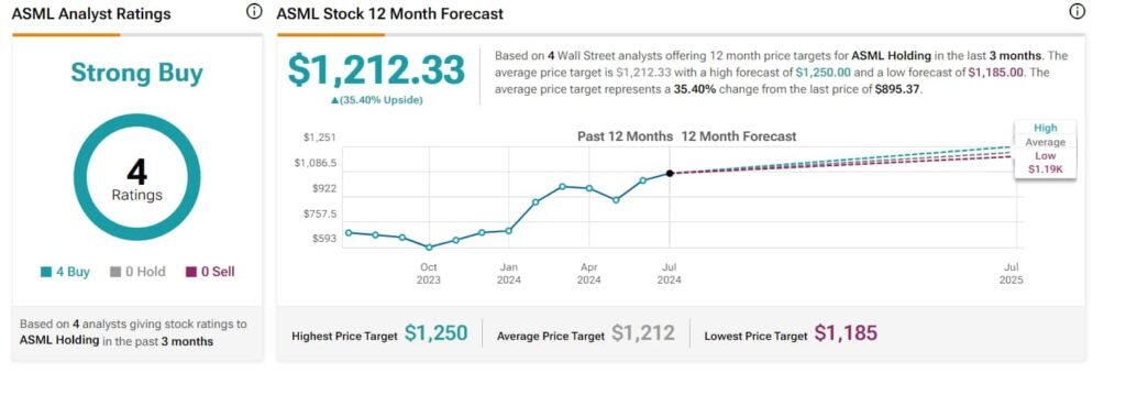 Wall Street sets ASML stock price for next 12 months