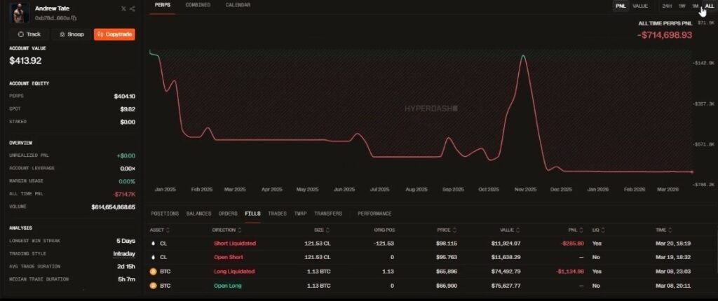 Andrew Tate loses $286,000 in crypto shorting oil