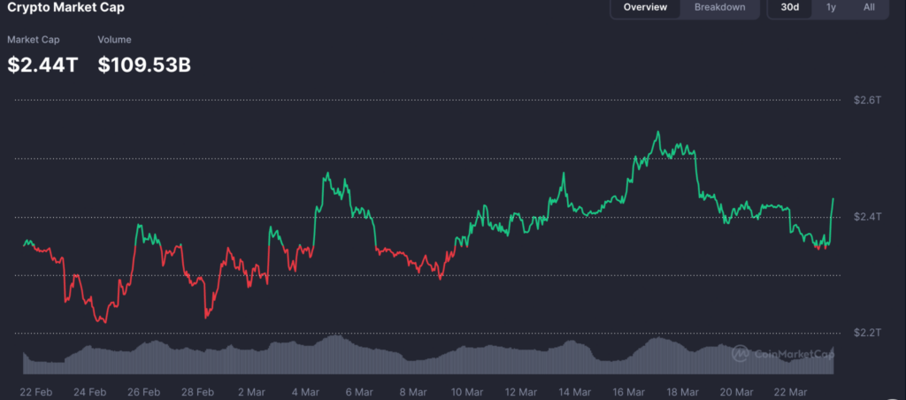 Crypto market just added $100 billion in market cap