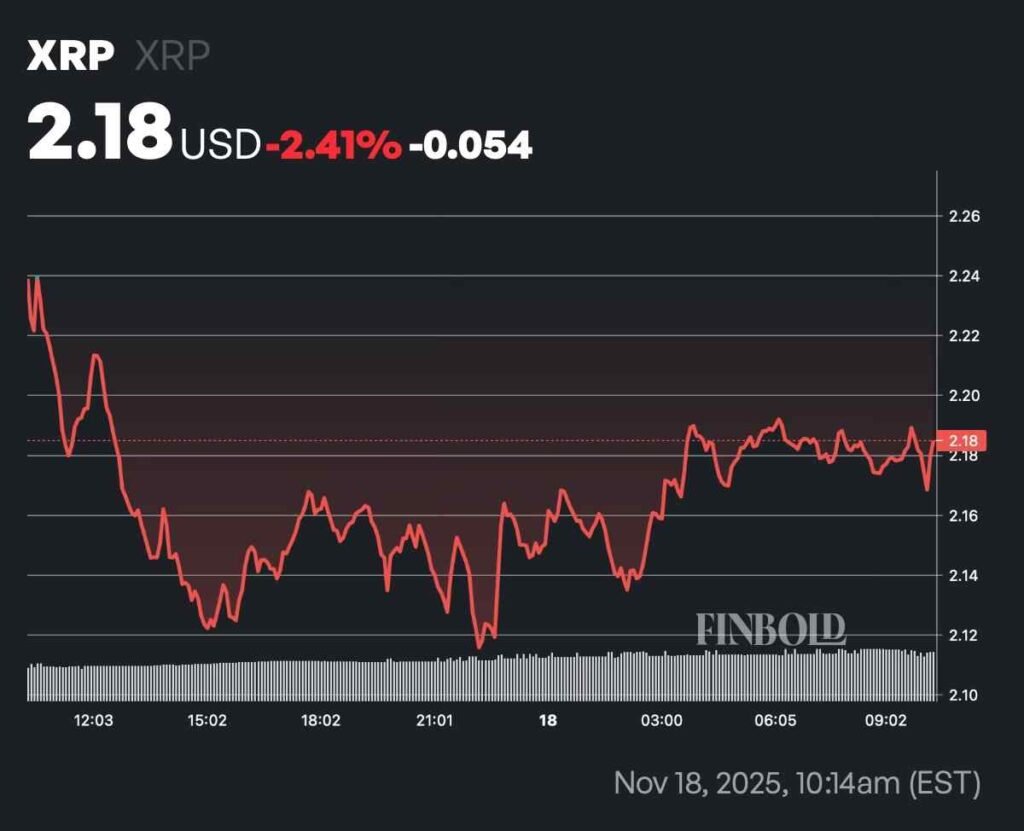 Over 40% of XRP supply is now held at a loss