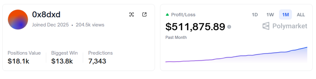 Polymarket trading bot that turned $300 into $400,000 — Is now up this much