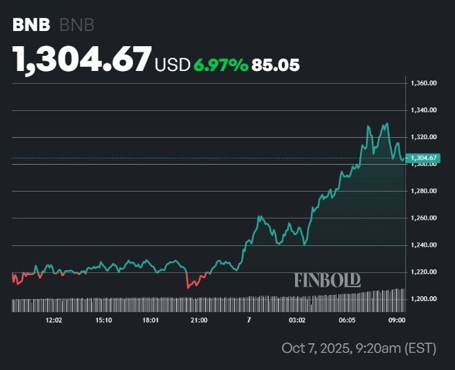 Machine learning algorithm predicts BNB price on October 31, 2025
